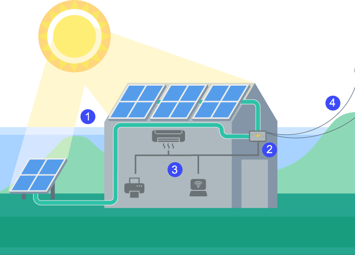 Como funciona Paineis solares Lumini Solar