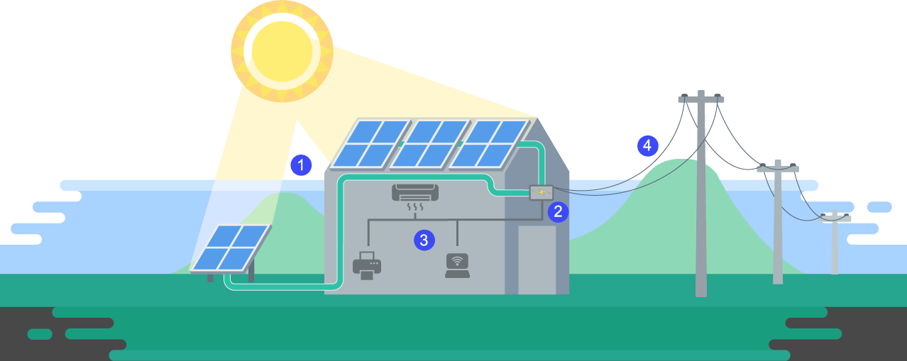 Como funciona Paineis solares Lumini Solar